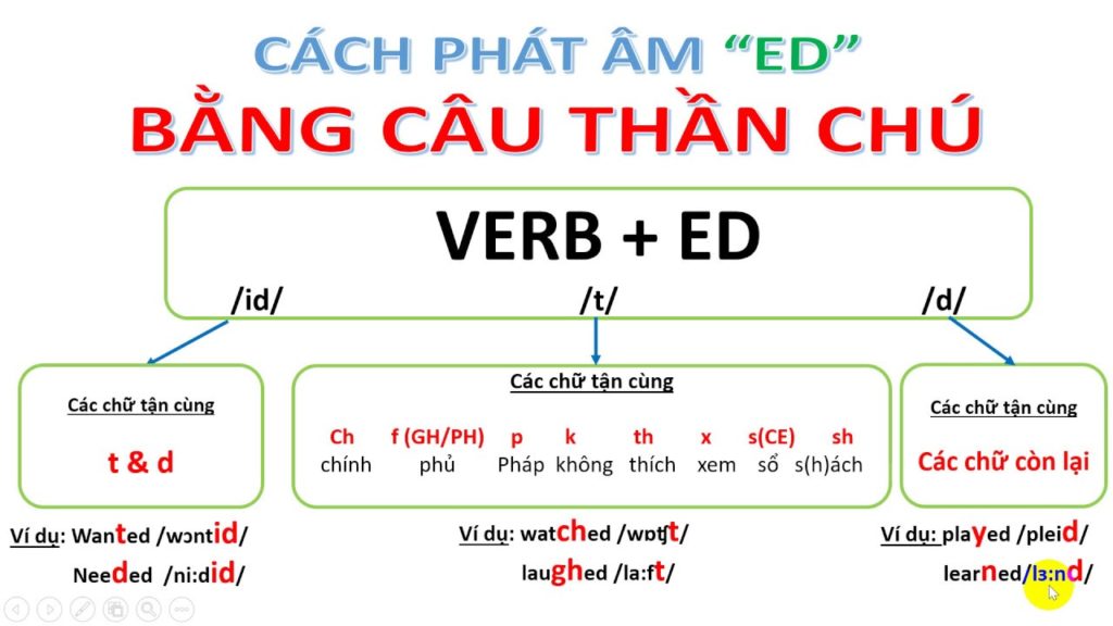 Cach Phat Am Trong Tieng Anh
