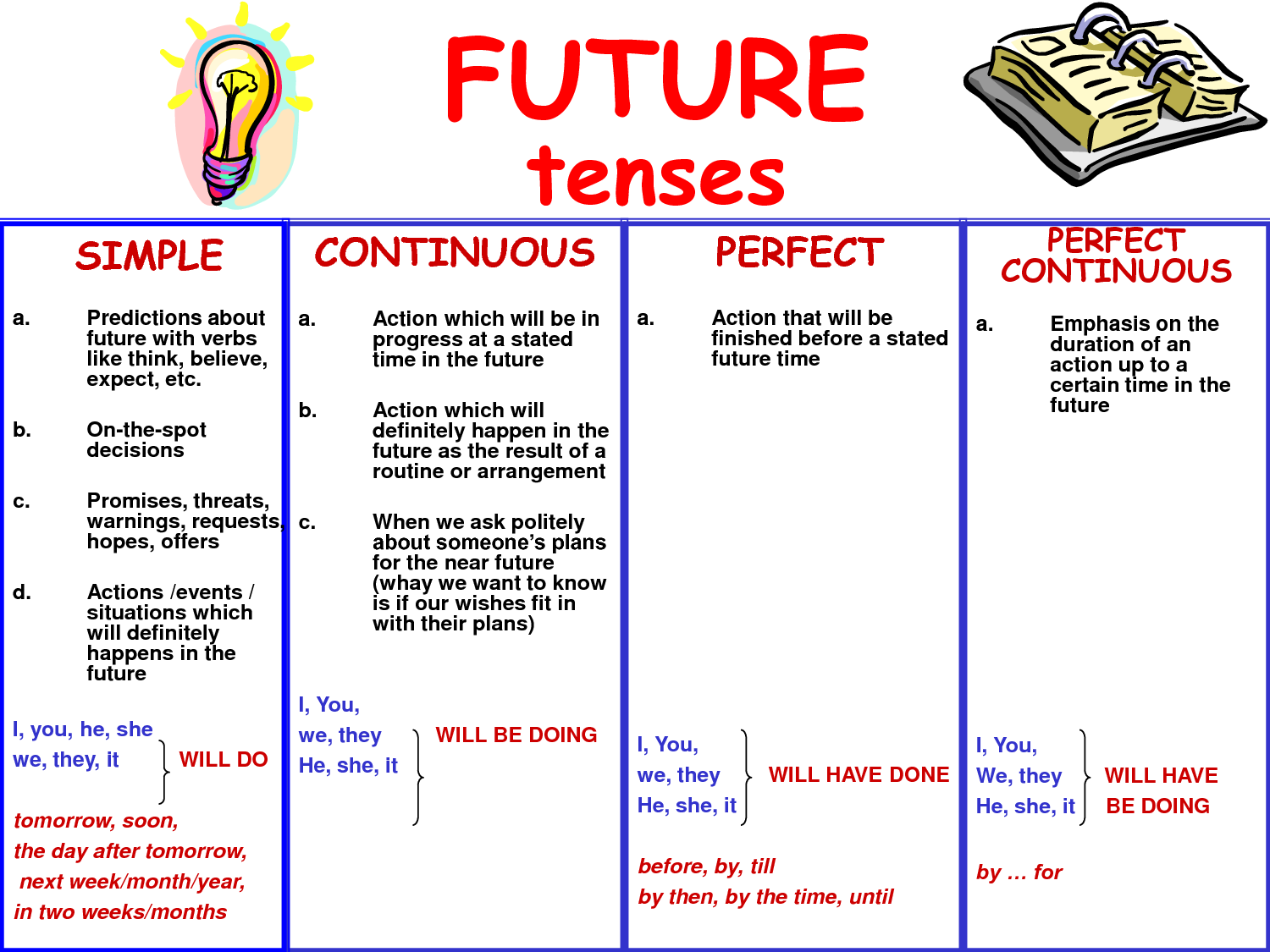 When To Use Simple Future Tense In French