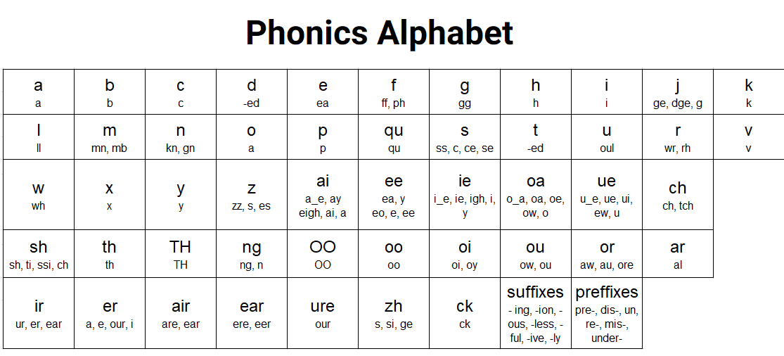 Phương pháp dạy tiếng Anh phonics